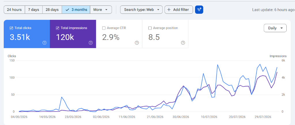 AI SaaS Case Study: From 1 to 3,500+ Organic Clicks in 90 Days