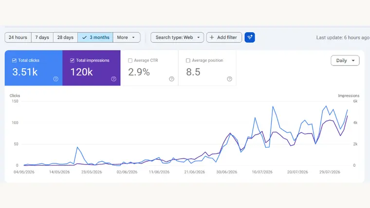 Google Search Console report for the AI SaaS site showing 3.5K clicks and 120K impressions in 3 months