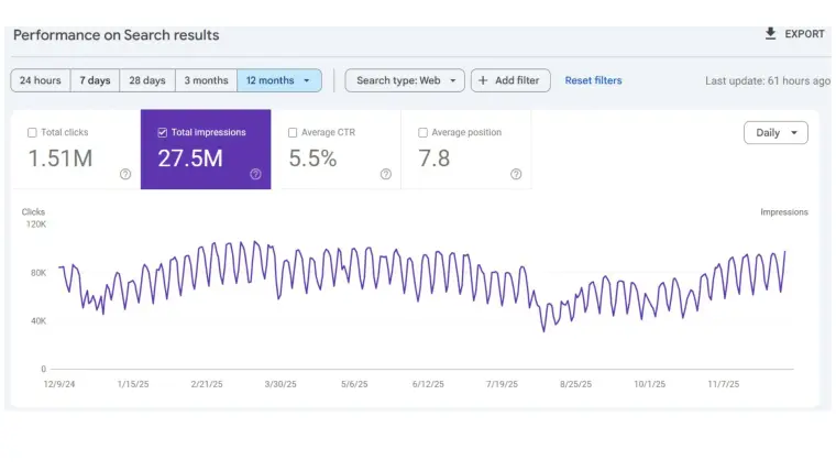 Google Search Console report for the CAD platform showing 27.5M+ impressions and 1.51M+ clicks