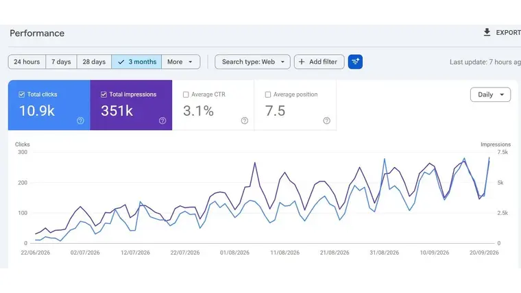 Google Search Console 4-month report for the server management SaaS showing 10.9K clicks and 351K impressions