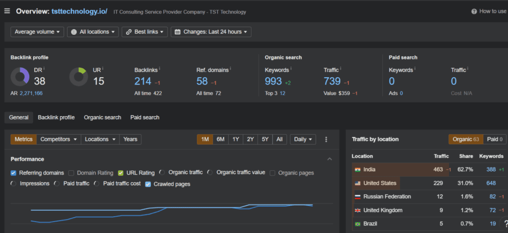 TST Technology Case Study 7 TST Technology Ahref Result data for SEO Case Study