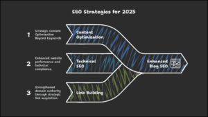 3 Ways to Transform Your Blog with SEO 2025 Guide