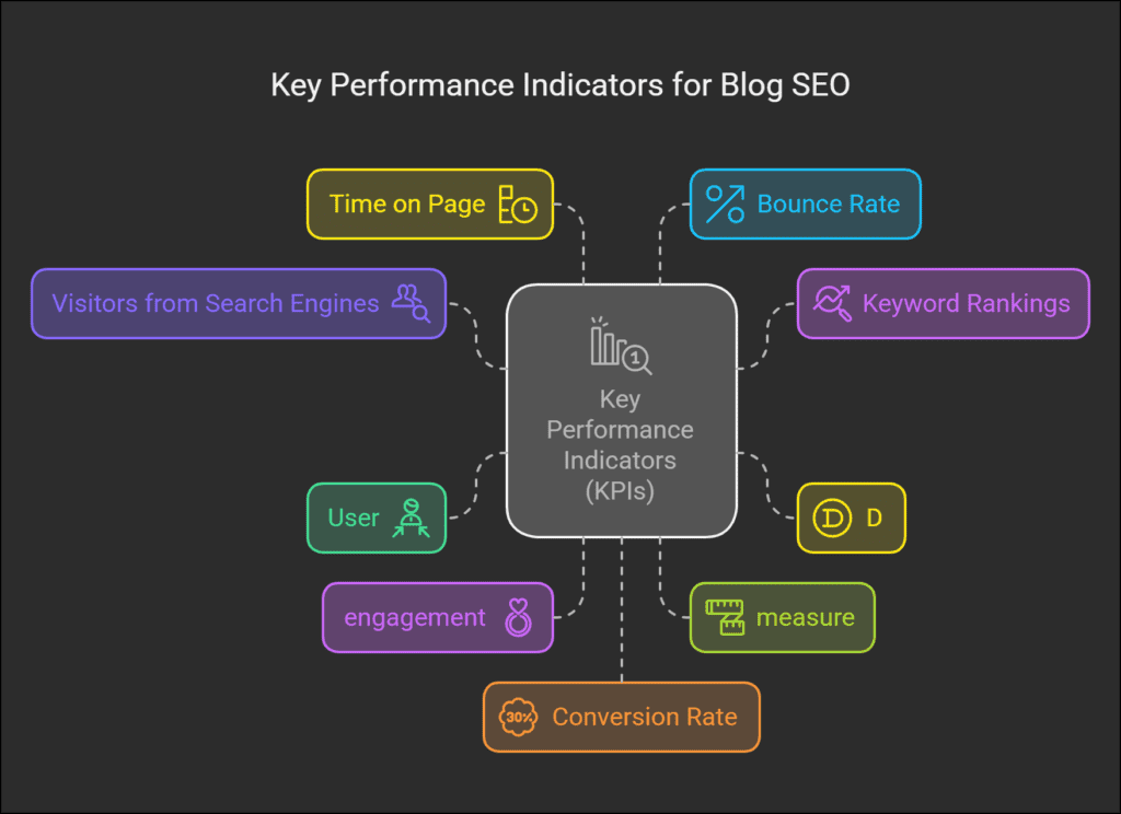 3 Powerful Ways to Transform Your Blog with SEO in 2025: The Ultimate Guide 10 Key Performance Indicators for Blog SEO