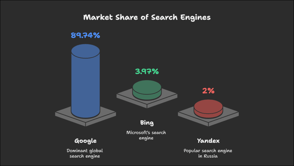3 Powerful Ways to Transform Your Blog with SEO in 2025: The Ultimate Guide 5 Market Share of Search Engines