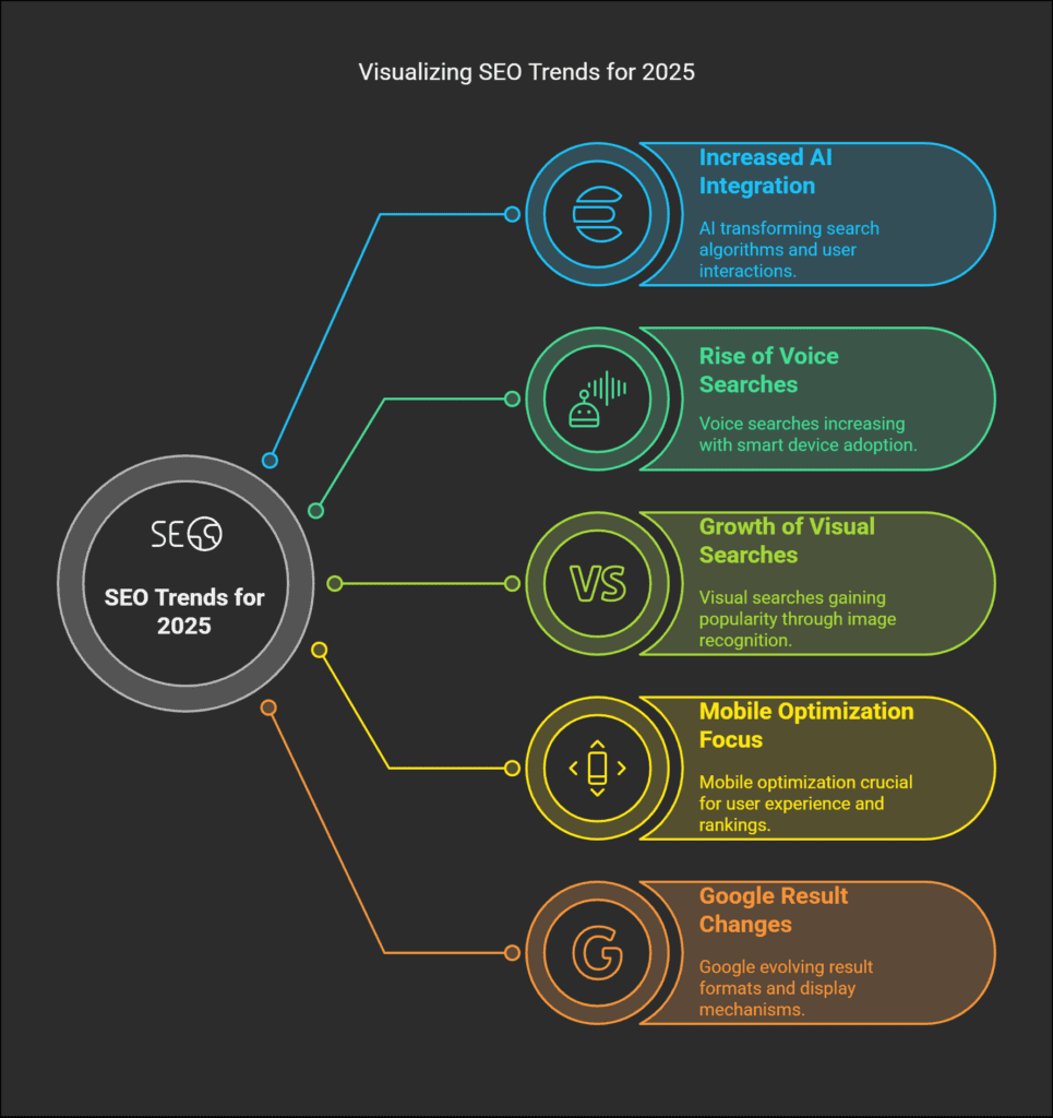 3 Powerful Ways to Transform Your Blog with SEO in 2025: The Ultimate Guide 12 SEO Trends in 2026 Future