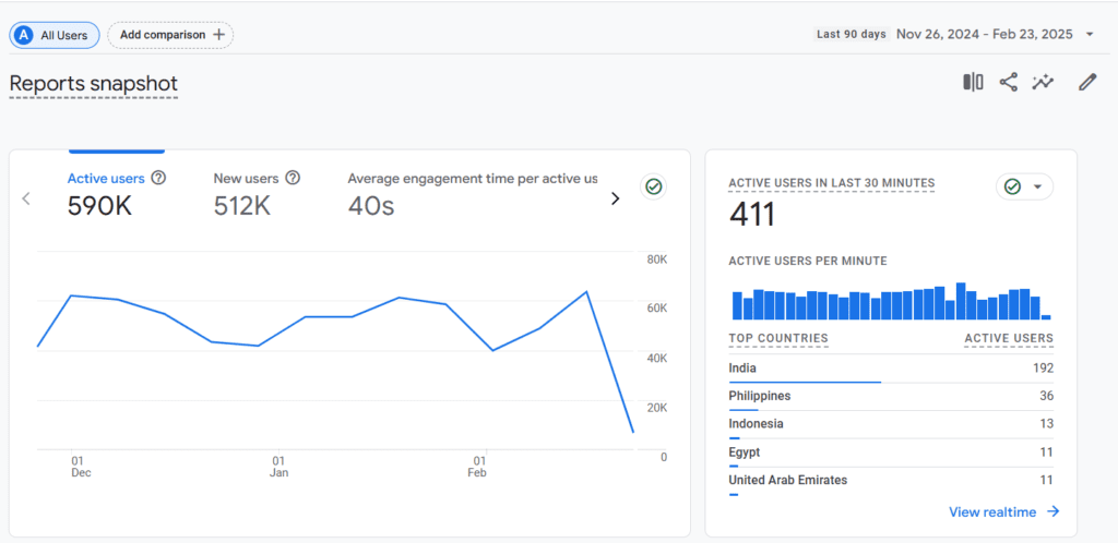Cadbull Case Study 6 Cadull GA4 Result data