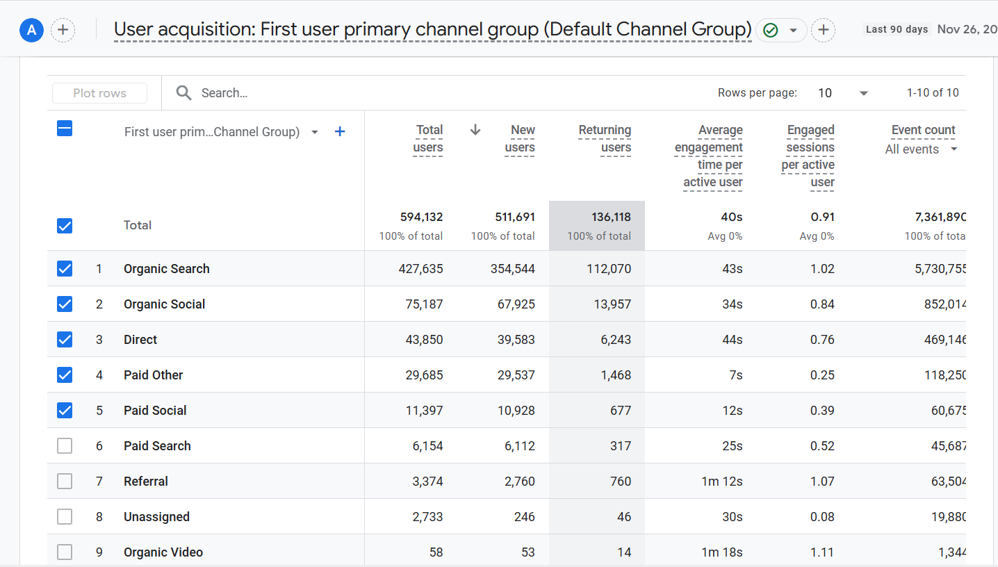 Cadull GA4 Result data for SEO Case Study