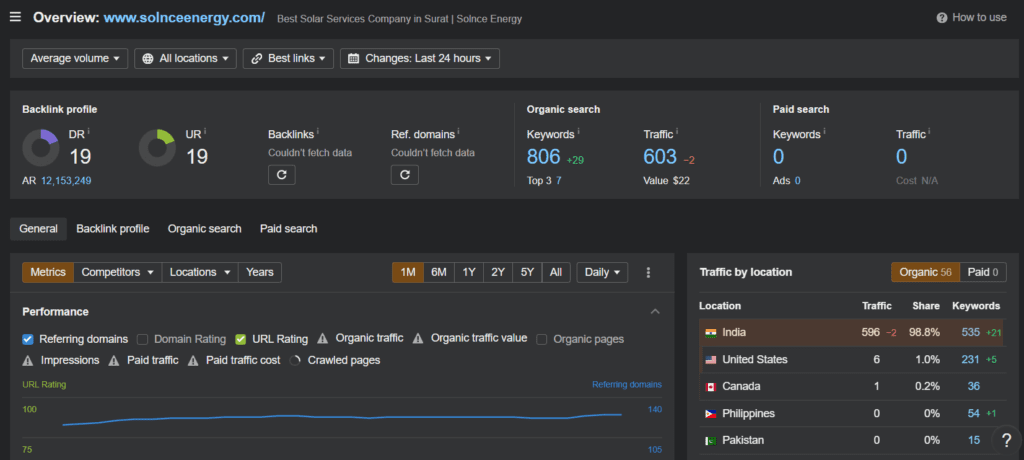 Solnce Case Study 5 Solnce Ahref Result data for SEO Case Study