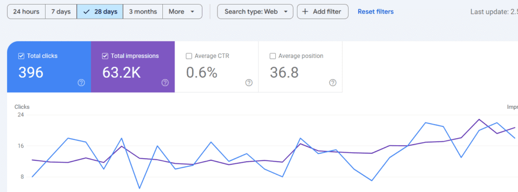Solnce Case Study 6 Solnce GSC Result data for SEO Case Study