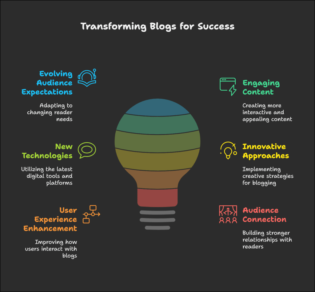 3 Powerful Ways to Transform Your Blog with SEO in 2025: The Ultimate Guide 6 Transforming Blogs for Success