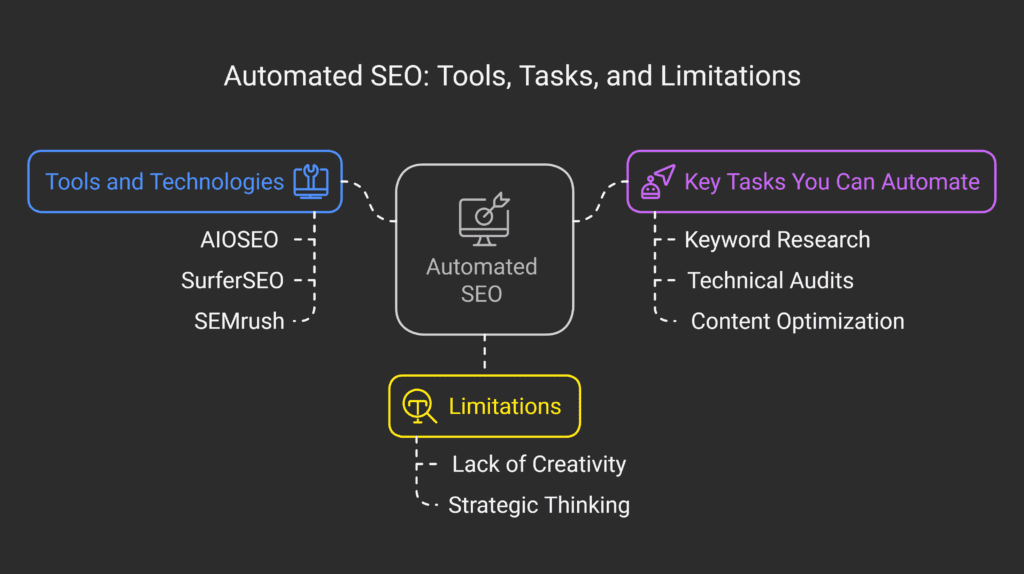 Automated SEO: Tools, Tasks, and Limitations