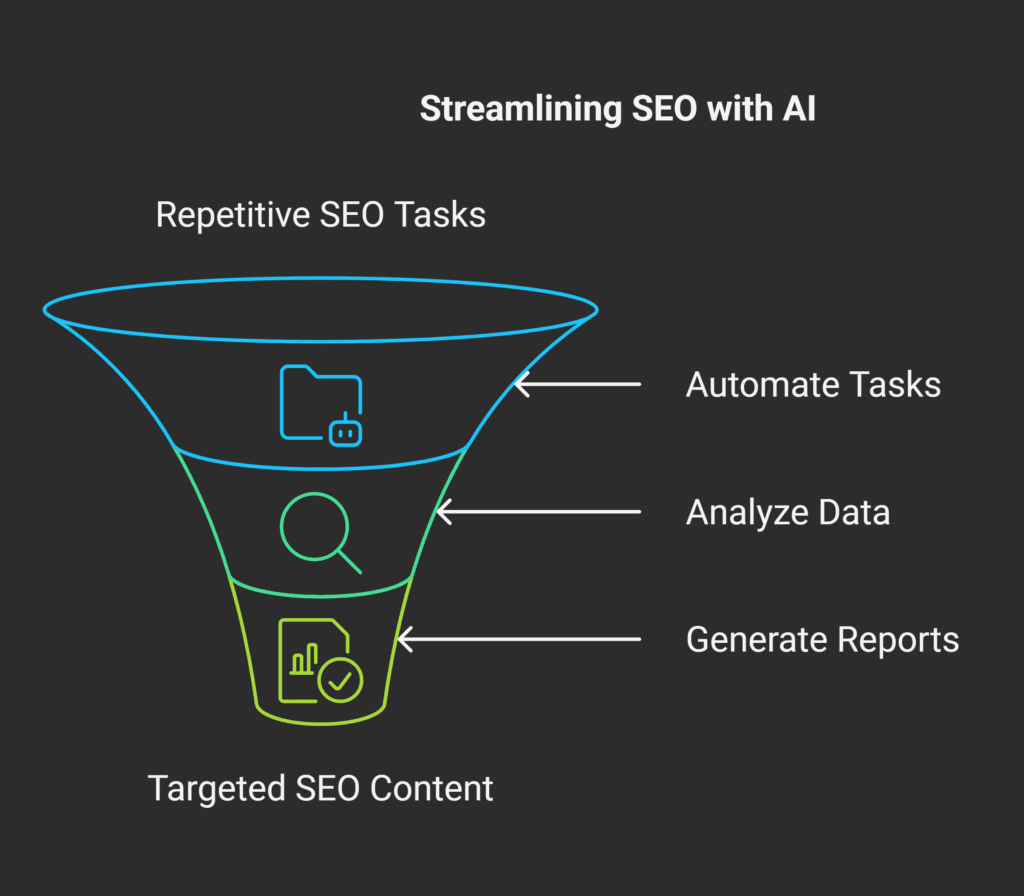 Automate Repetitive Tasks