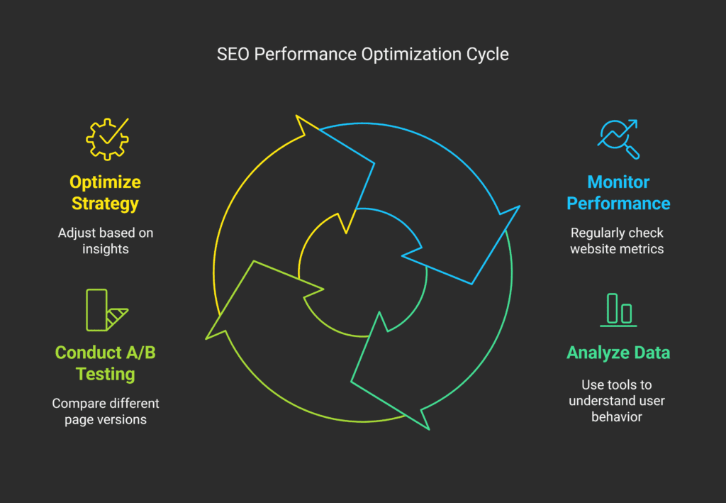 Continuous Monitoring and Adjustment