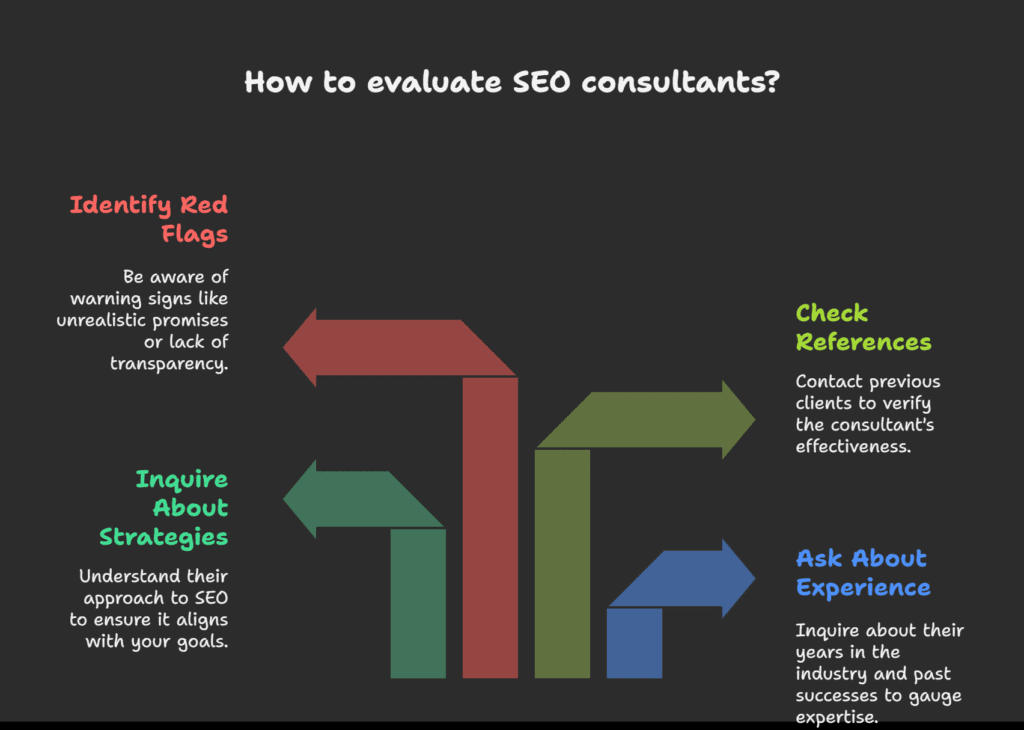 What to Ask SEO Consultants: A Complete Guide for Success 5 Why "What to Ask SEO Consultants" is So Important?