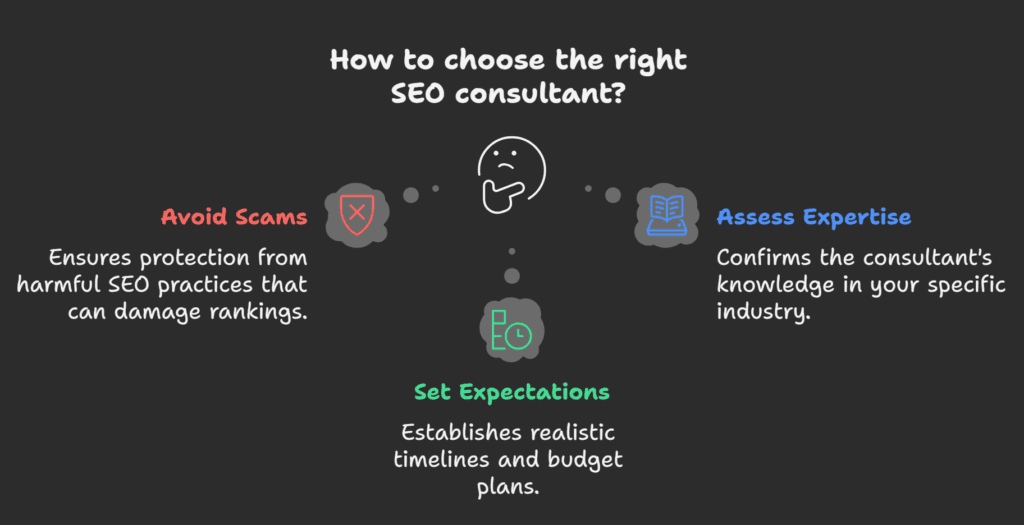 What to Ask SEO Consultants: A Complete Guide for Success 8 How to Make the Right Choice?