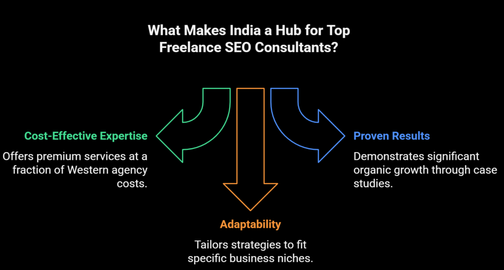 Why Hire a Freelance SEO Consultant in India? Your Complete Guide 6 What Makes India a Hub for Top Freelance SEO Consultants?