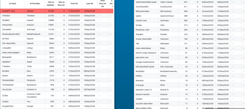 AI Bot List & Activity
