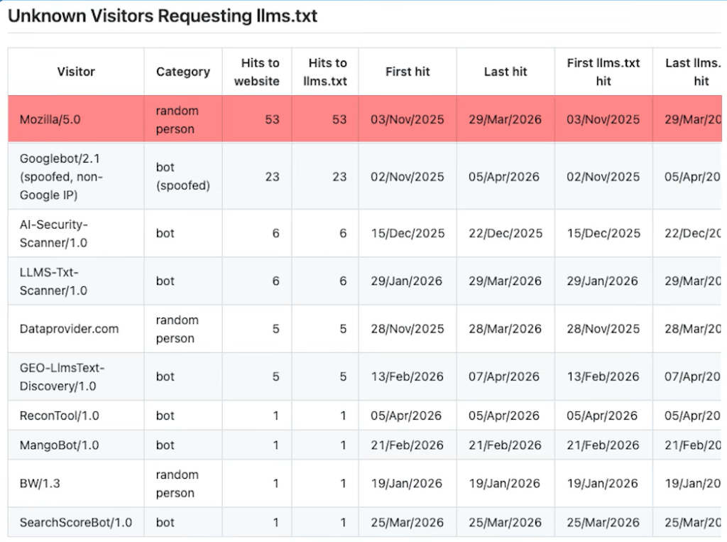 Unknown Visitors Requesting LLMs.txt