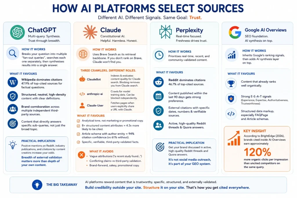 The Complete GEO Guide 2026: How to Rank in ChatGPT and Claude AI 2 how chatgpt, Claude AI, perplexity and Google AI overview select sources